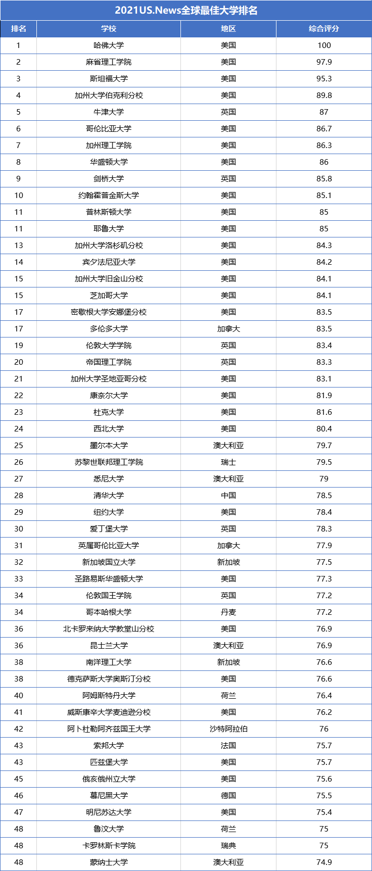 usnews 世界大学排名_世界排名前100的大学