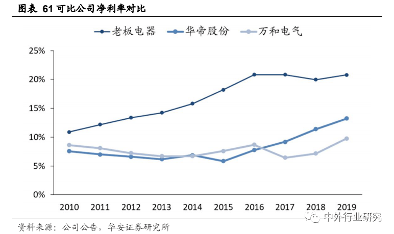 老板电器|老板电器产品力助力打开增长天花板，场景零售或再升级