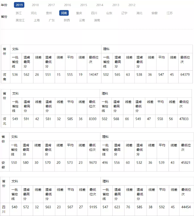 大学|因天价学费, 2020年这4所重点大学3次补录都没招满！