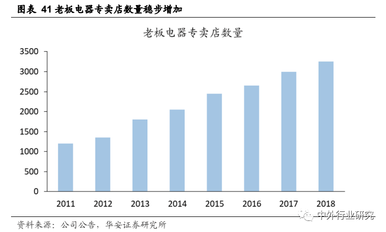 老板电器|老板电器产品力助力打开增长天花板，场景零售或再升级