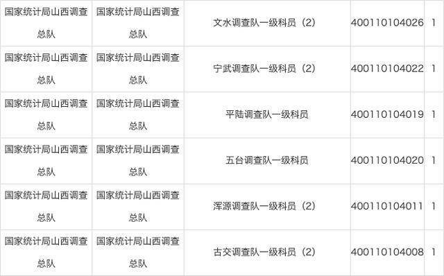 岗位|国考报名第五天：统计局报名人数稳步上升，最热岗位1258：1