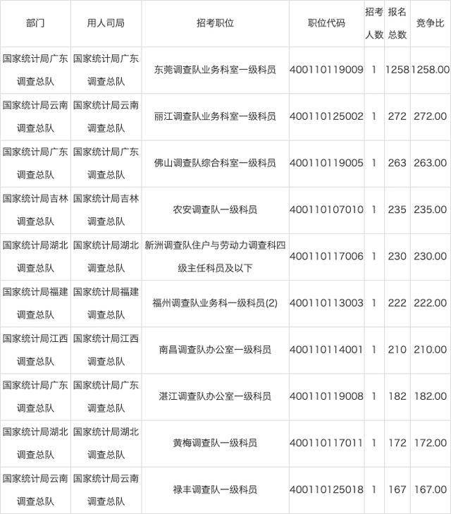 岗位|国考报名第五天：统计局报名人数稳步上升，最热岗位1258：1