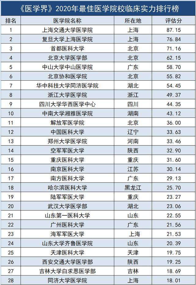 医学界2020中医院校_《医学界》2020年医学院排名,北大医学部排第4,北京