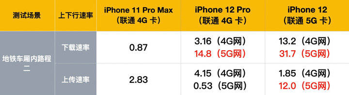 iPhone|iPhone 12、12 Pro 首发评测：5G 速度快，信号好多了！