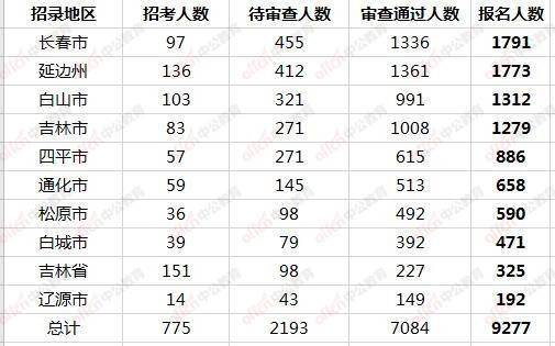 吉林市人口是多少万_吉林市地图