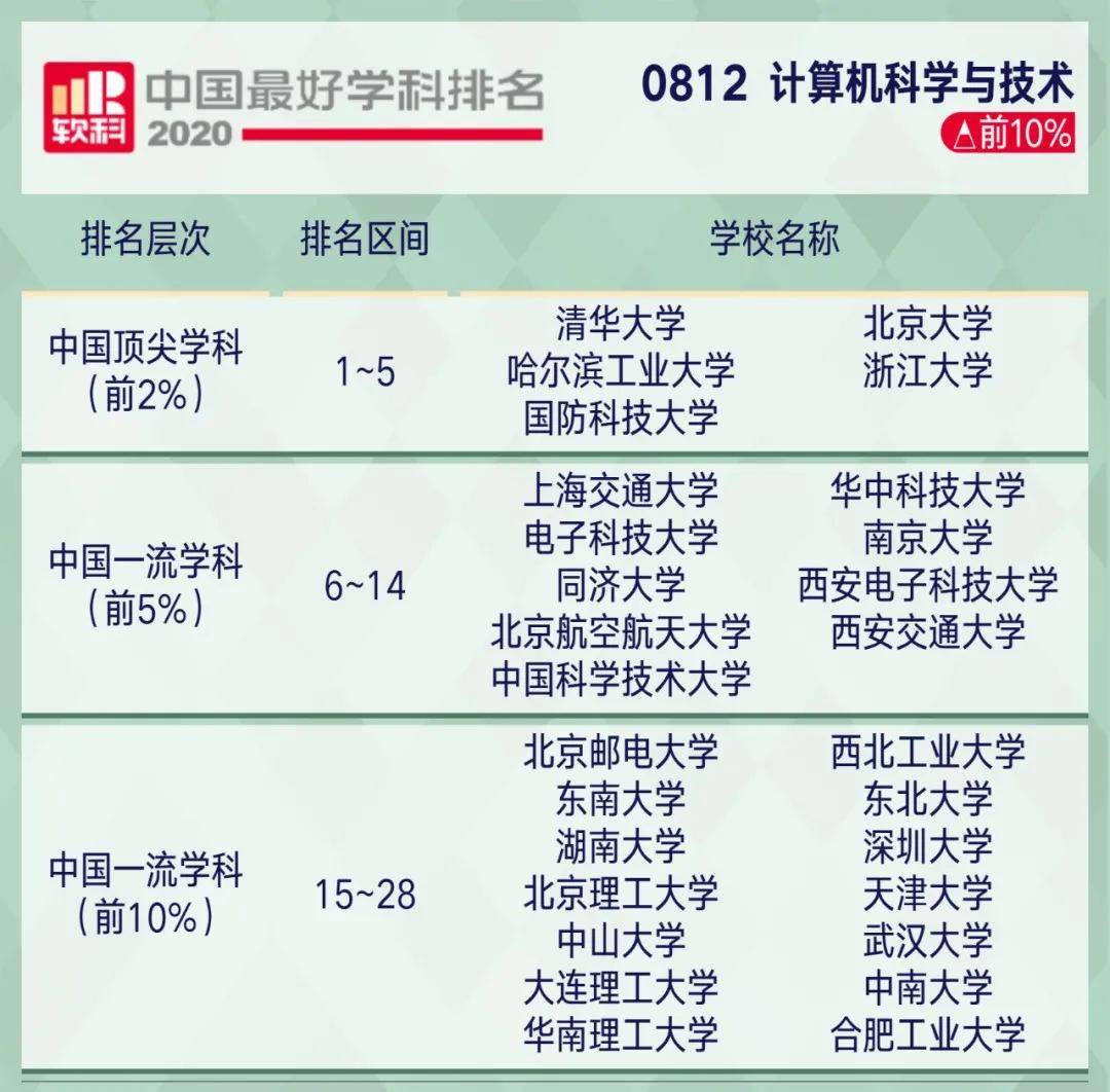 学科|2020软科中国最好学科排名！这些院校上榜