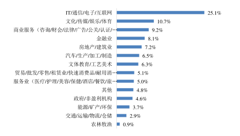 2020中国大学生就业报告简要分析