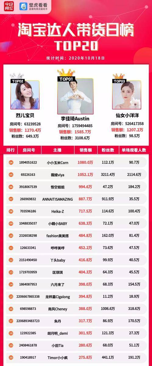 直播|带货周榜 | 预热双11！4位主播销售额破亿，薇娅4.57亿夺冠