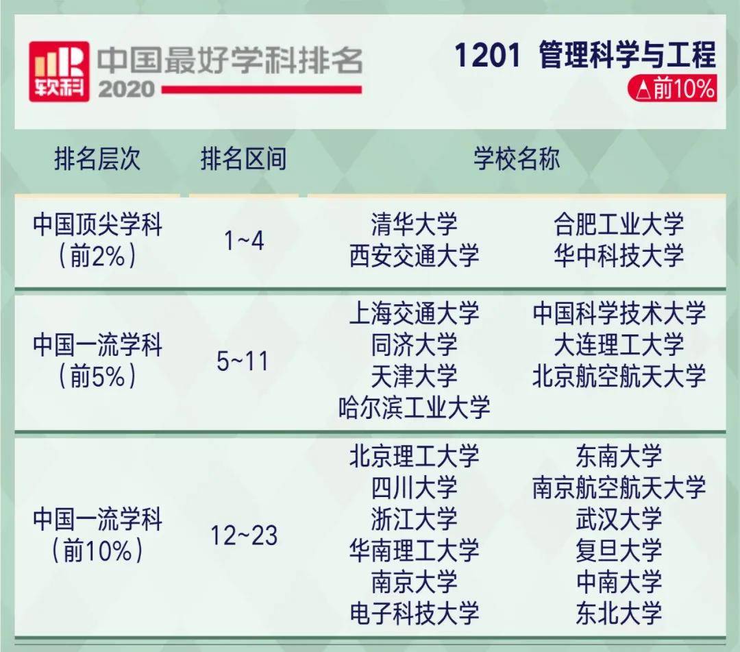 学科|2020软科中国最好学科排名！这些院校上榜