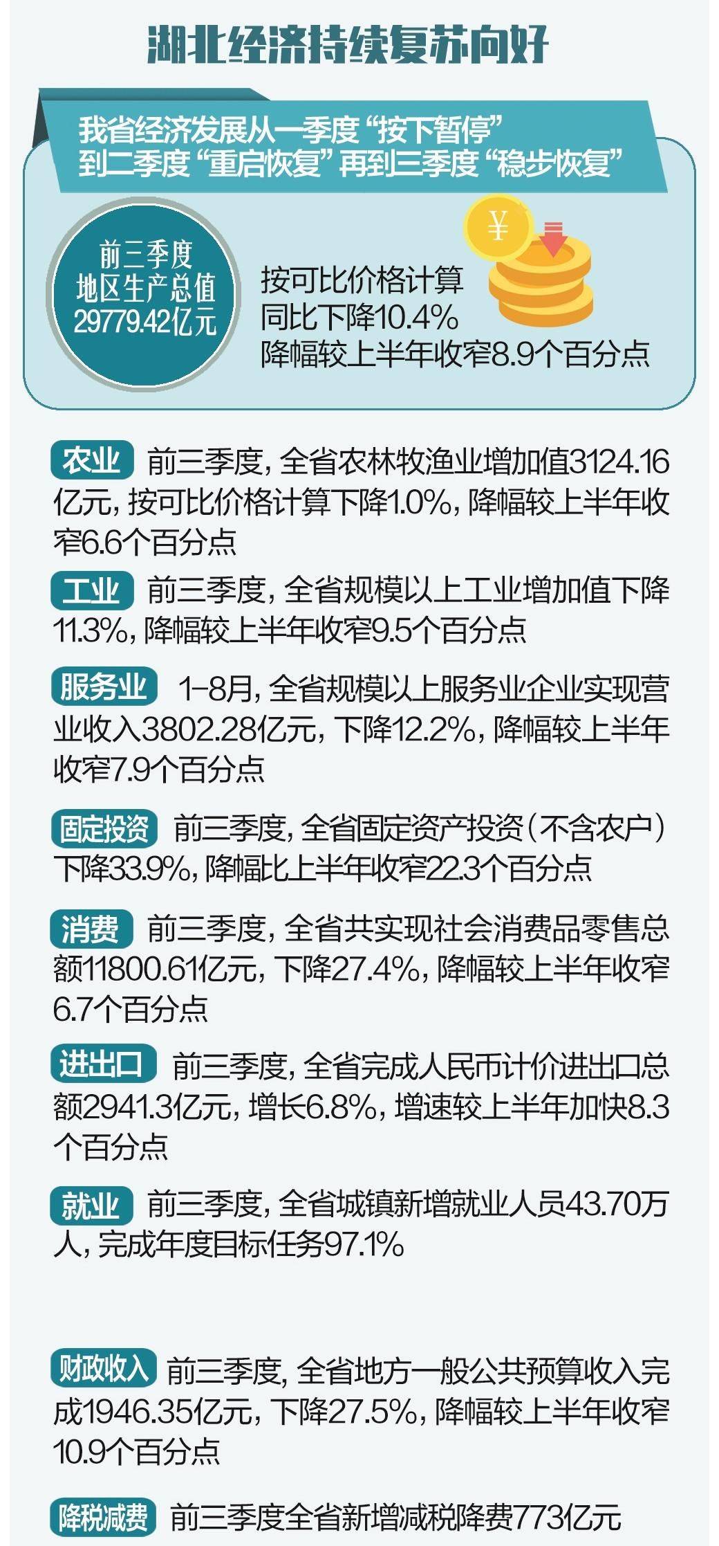 湖北前三季度gdp_蚩尤之城益阳市的2020年前三季度GDP出炉,追上十堰还需多久?