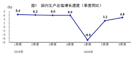 中国前三季度gdp同比增0.7%,房地产增速逐步走强