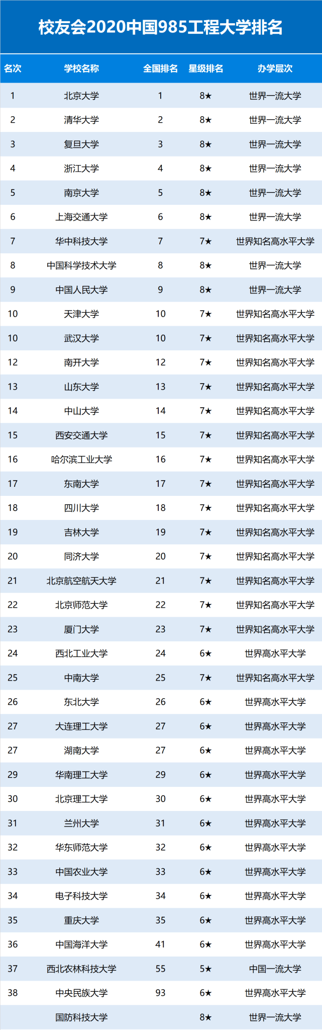 艾瑞深|2020中国985、211和双一流大学排行榜公布，你的母校排名第几？