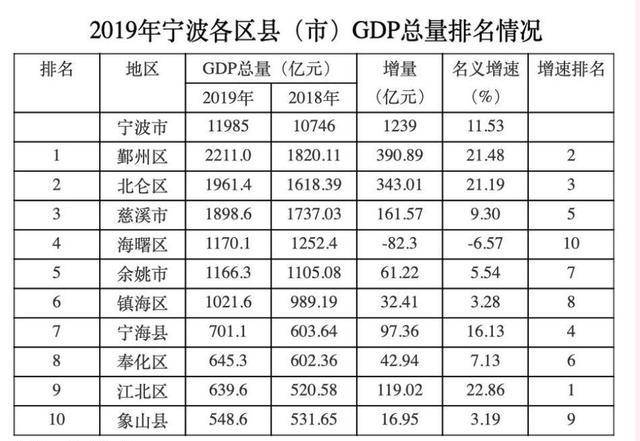 江东gdp排名_错过西湖国际城不要紧,你还有这13个楼盘可选 杭州摇号红盘大搜罗(3)