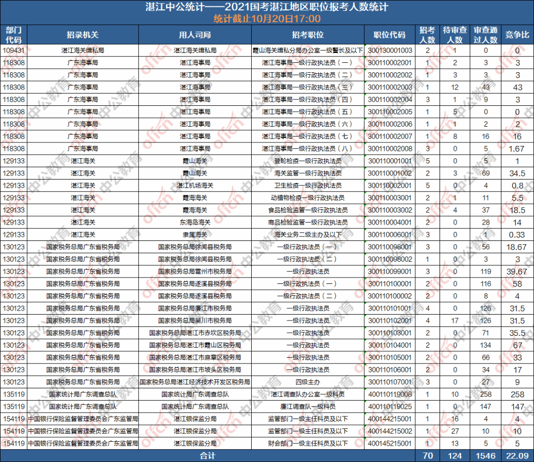 湛江人口2021总人数_2019湛江省考报名人数分析,80 的人还没报名