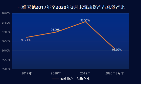 公司|三维天地IPO：应收账款与存货金额齐飞，高度依赖流动资产何解？