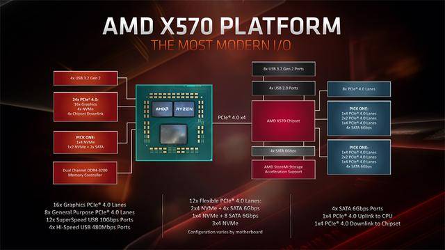 处理器|原来不只是高带宽，PCIe4.0应用场景测试与分析