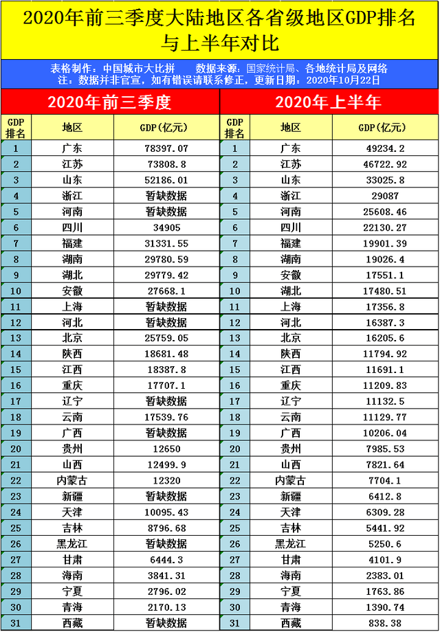 2020年湖南省gdp排名_2020年湖南省面试图片(3)