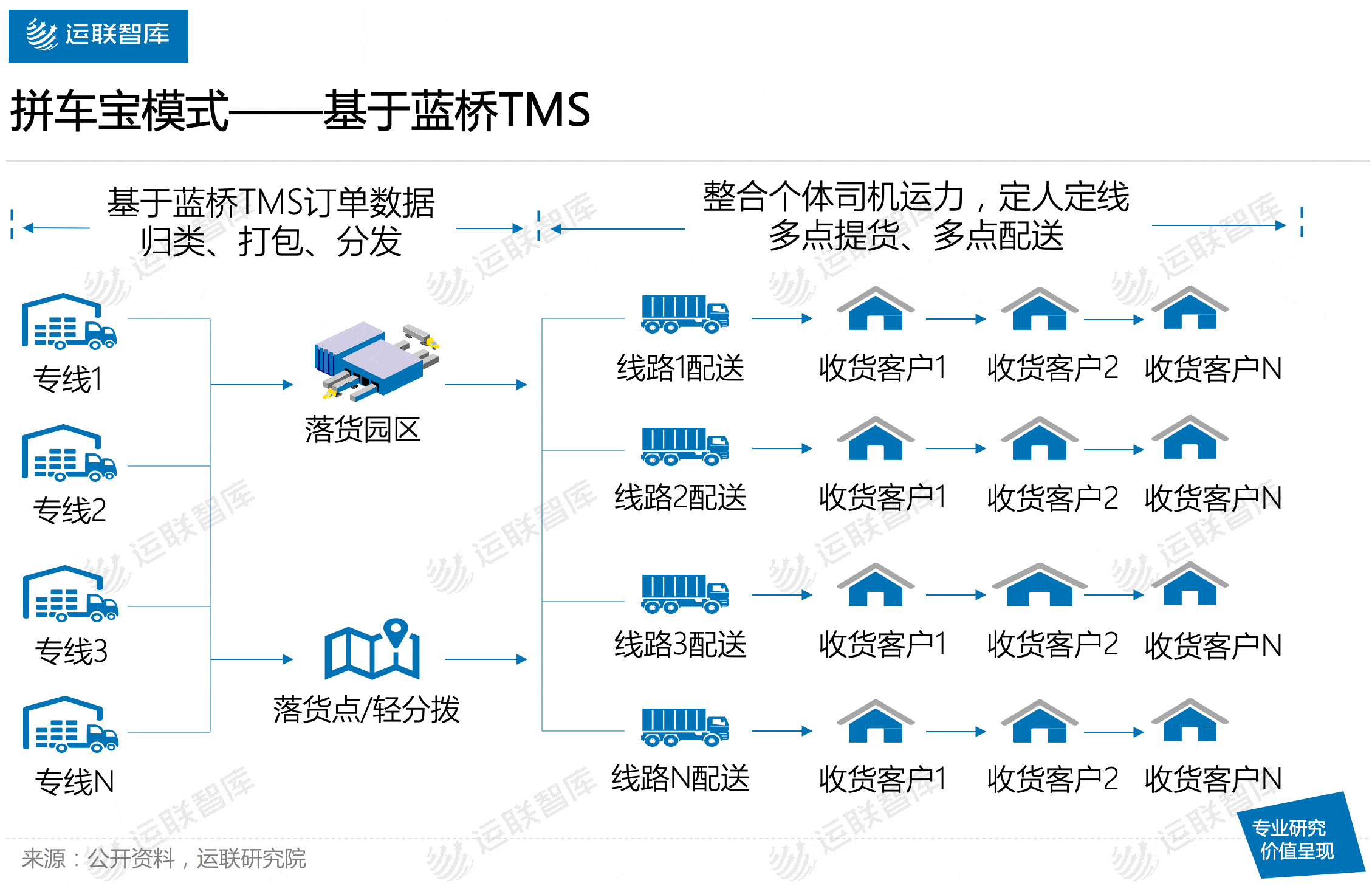客户|「运联研究」大票零担前端货源和末端共配整合模式分析