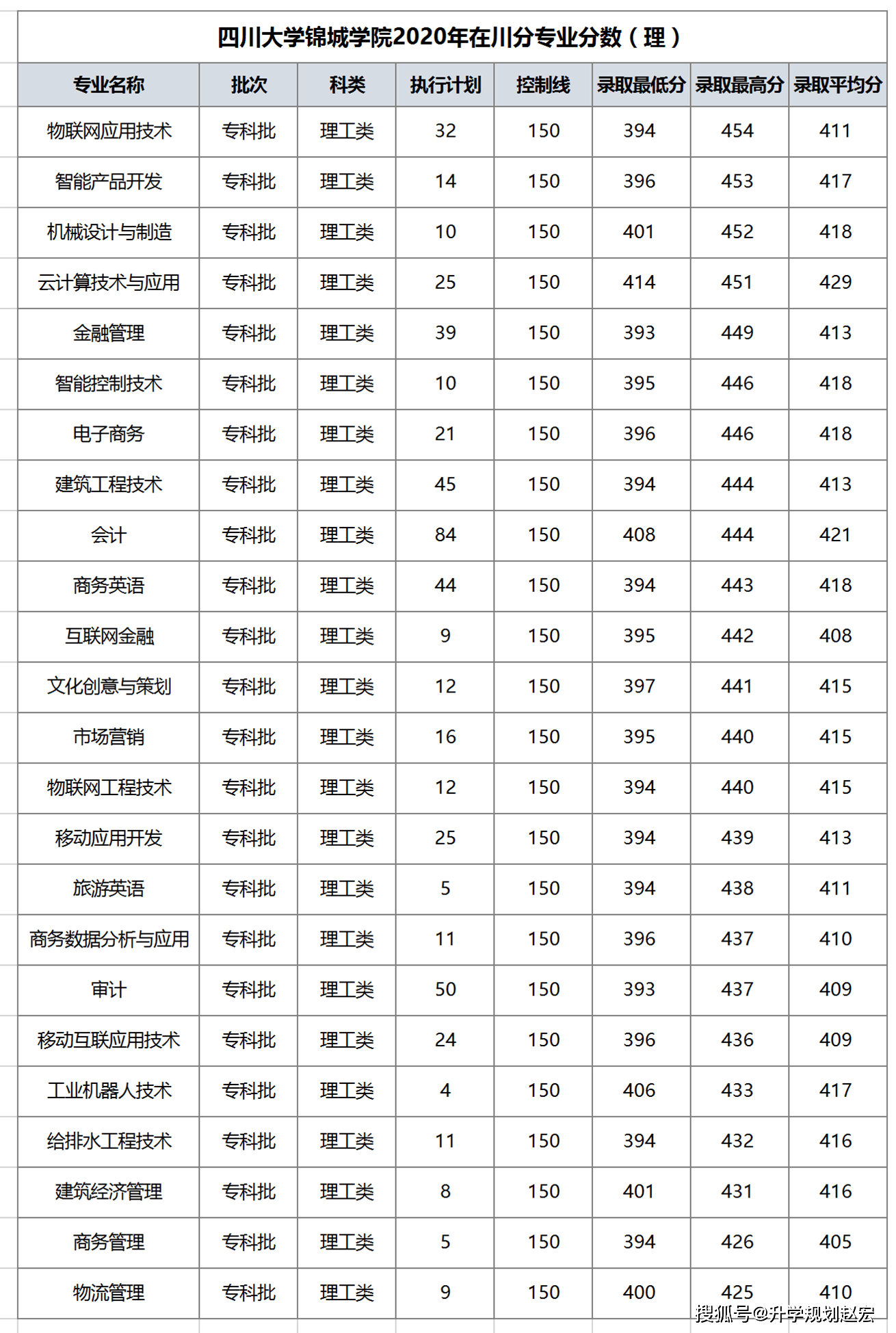 四川大学锦城学院转设锦城大学?公办还是民办?附在川录取分数