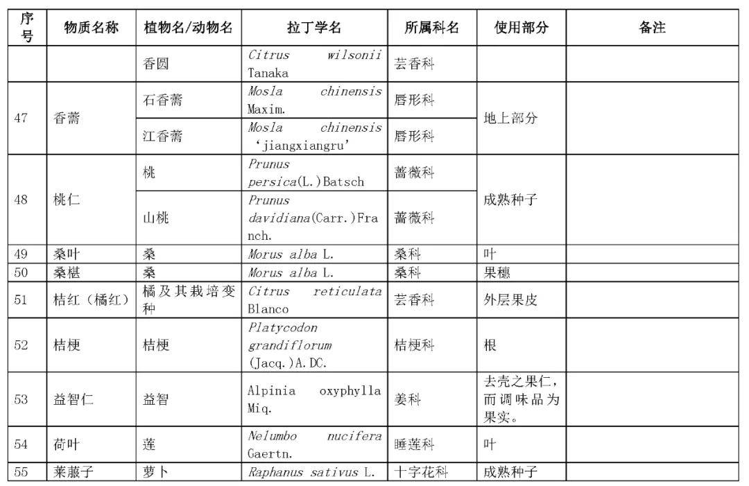 药食同源目录大全2020年最新整理赶紧存起来用的时候不抓瞎