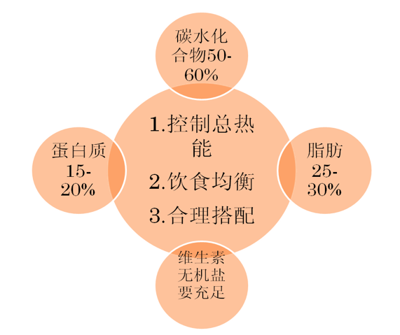 【健康知识讲堂】糖尿病患者如何健康饮食?