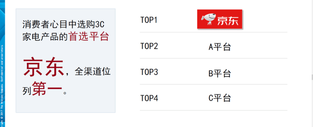 家电|家电数码产品去哪买？数据显示超9成用户曾在京东选购