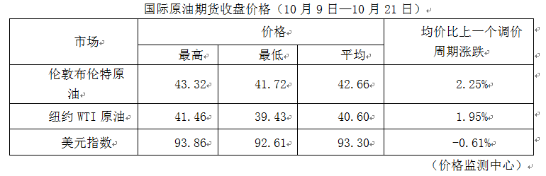成品油|油价年内第四涨！加满一箱油多花3元