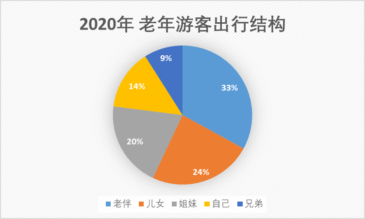 《去哪儿网：超七成老年人出游不带子女 三亚成年度最热目的地》