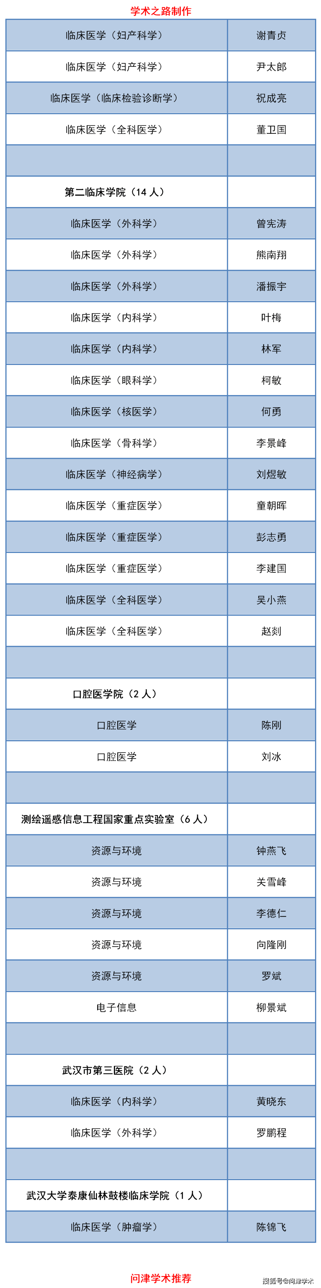 武汉大学2021年新增博士研究生指导教师名单公示342人