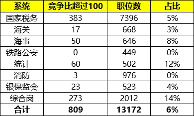 人数|2021国考报名破76万！较去年同期多8万，报名人数或创新高