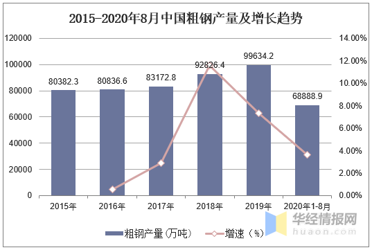 2020年中国钢铁行业产量,产销率及利润总额情况分析「图」_产能