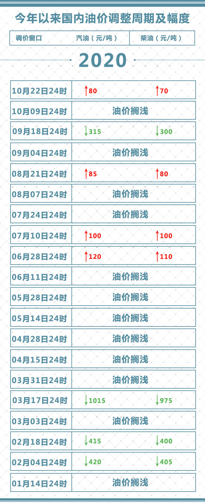 成品油|油价年内第四涨！加满一箱油多花3元