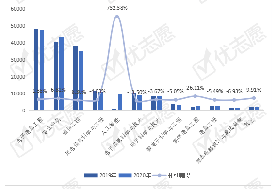 招生|2020年人工智能专业招生火爆！985院校减少电子信息工程招生计划！