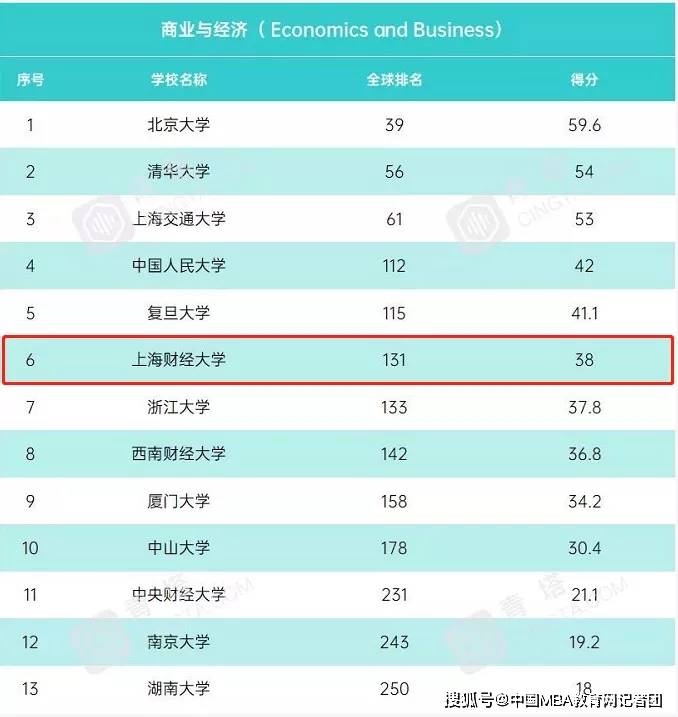 2020usnews金融世界排名_上海财经大学商业与经济学科排名中国第6丨2020年