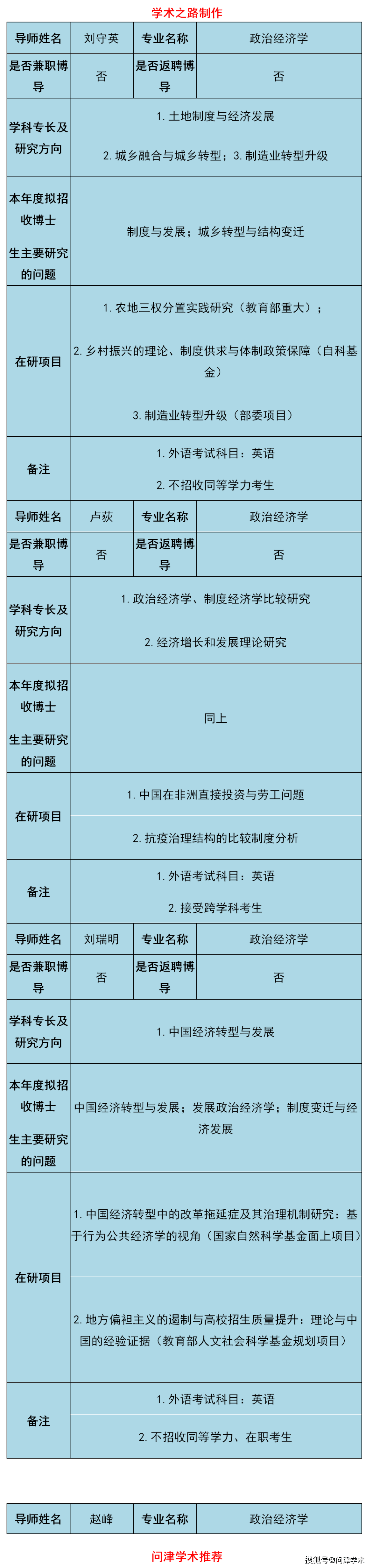 中国人民大学经济学院2021年博导简介表