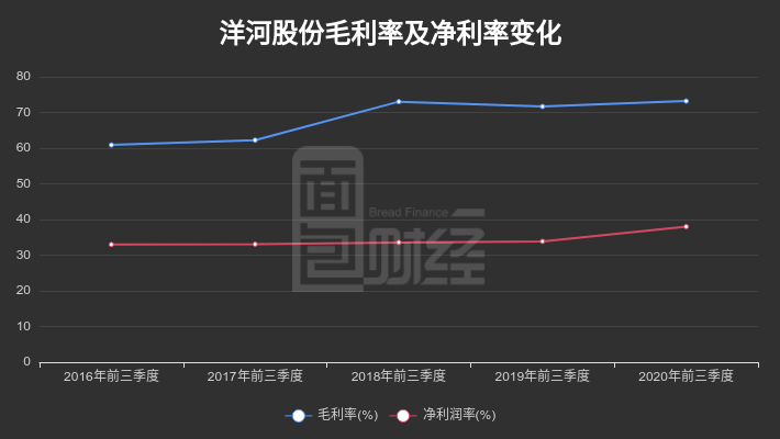 同比增长|【财报智读】洋河股份：2020年前三季度归母净利润同比增长0.55%