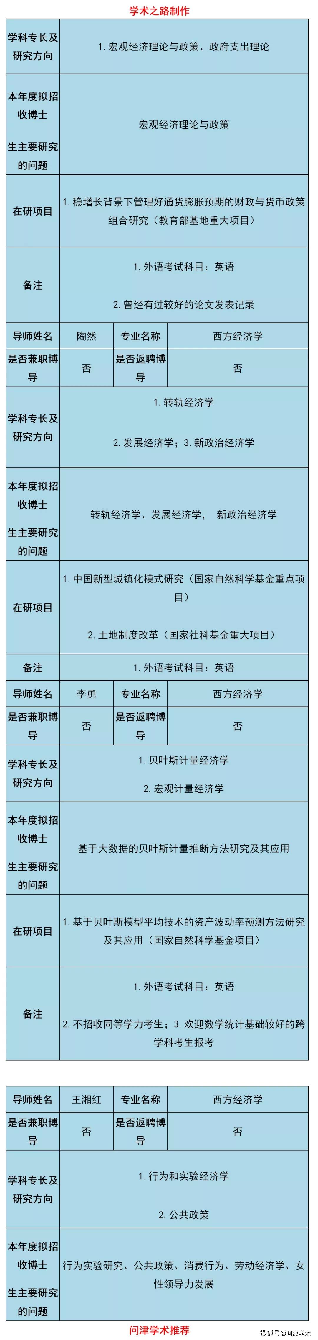 中国人民大学经济学院2021年博导简介表