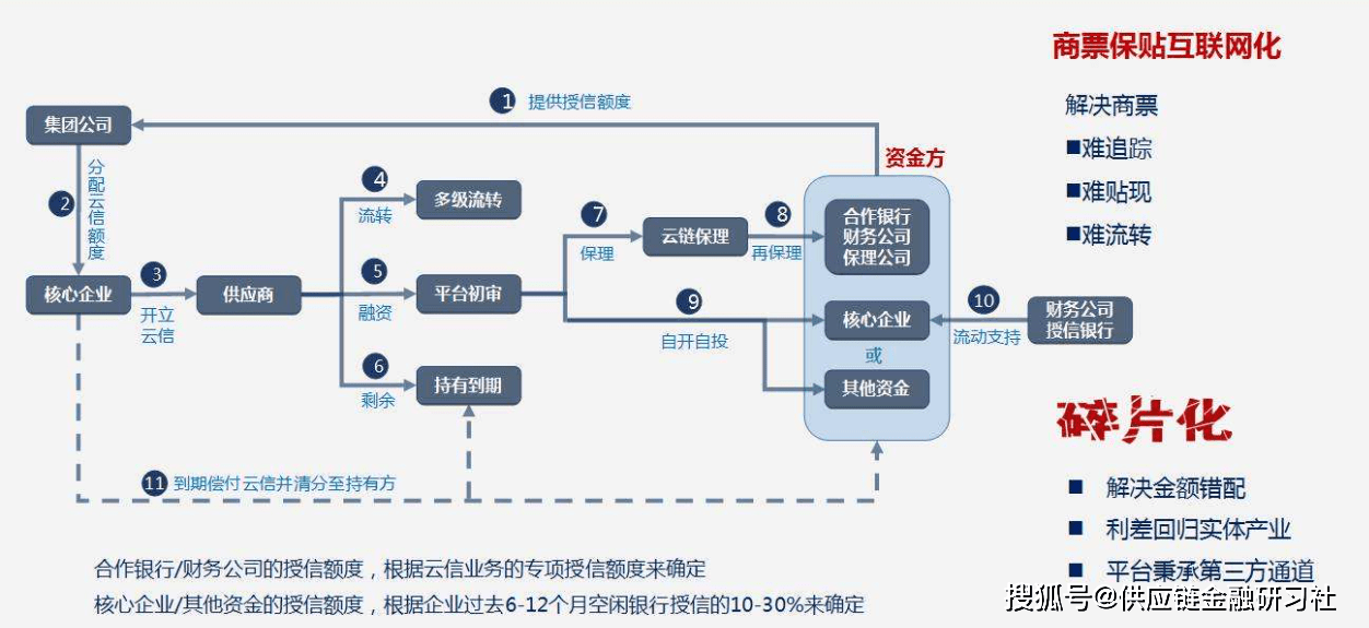 大宗商品供应链金融系统平台化,这六个要点不容忽视!