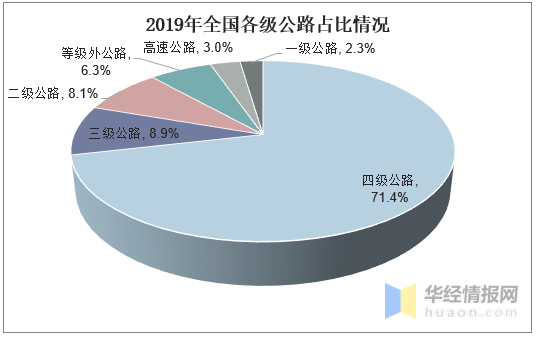 PP电子2020中国公路建设现状分析环保公路是未来建设发展趋势(图5)