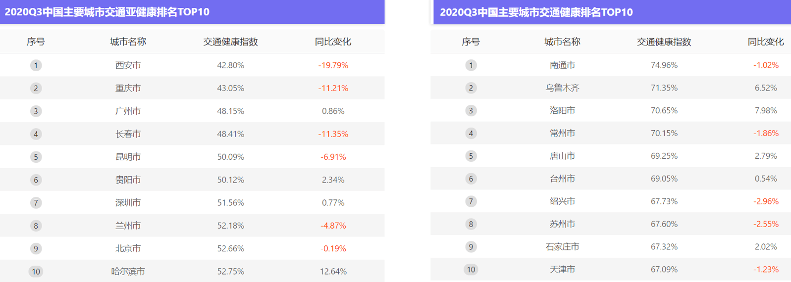 《高德地图发布三季度交通报告：“评诊治”城市红绿灯路口》