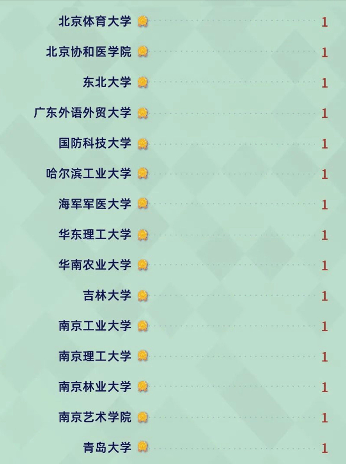 2020学科排名靠前的_软科发布2020中国最好学科排名:北大清华并列第