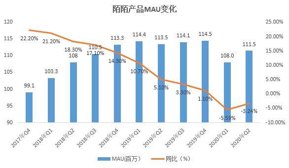 唐岩|“猛人”唐岩退居二线，市值一年缩水六成，如今的陌陌还剩下什么？