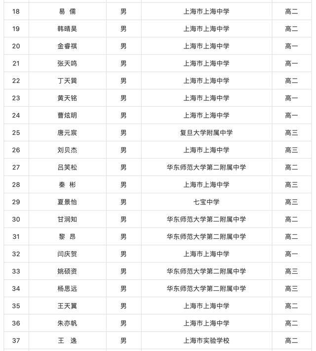 上海多少人口配置一高中_利津县多少人口