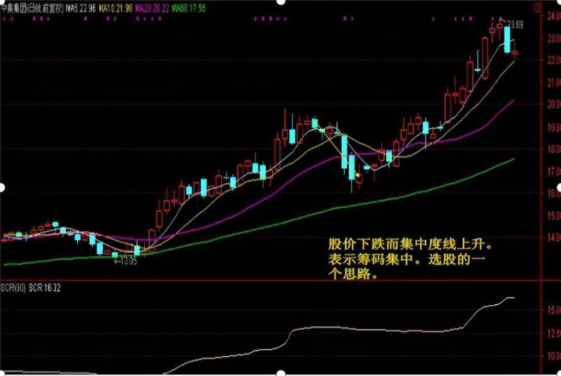 筹码集中度12意味着什么如果还不懂就请点进来看看吧