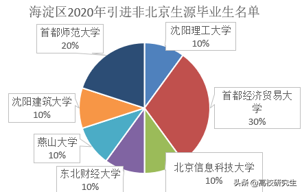 海淀区人口_北京16个区房价大排名 4月