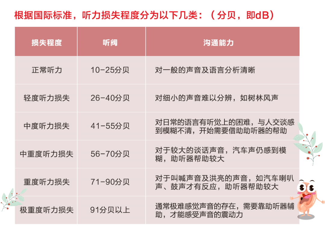 5分贝,左耳轻度的听力损失(接近正常)20分贝.