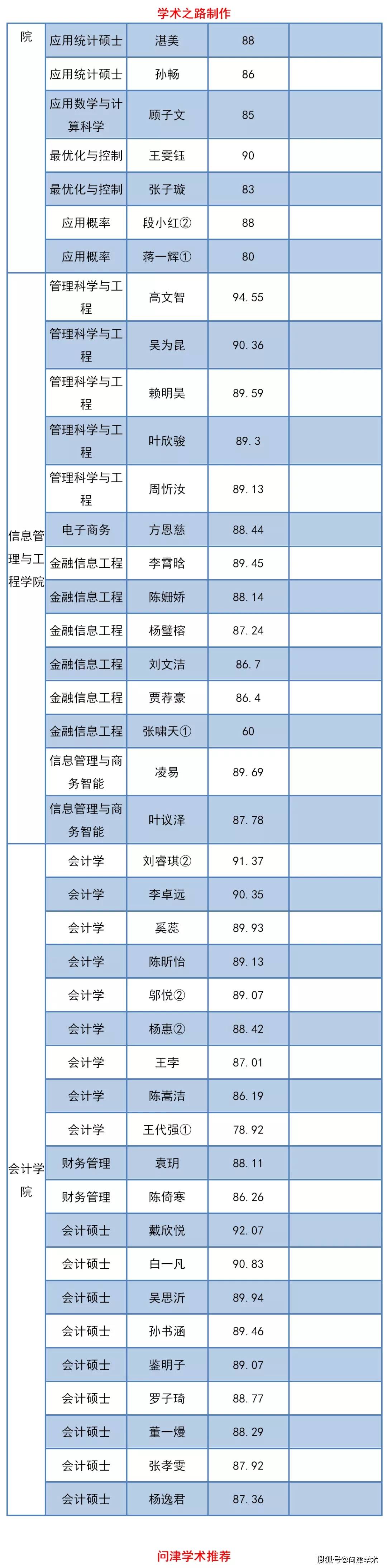 上海财经大学2021年接收优秀应届本科毕业生免试攻读研究生拟录取名单