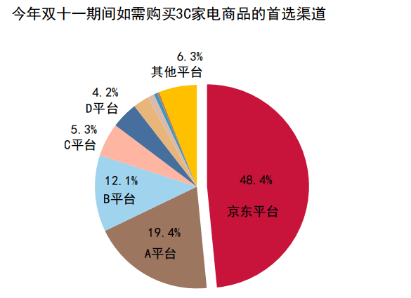 观点评论|3C家电领先优势扩大 京东双十一的全渠道和服务杀手锏