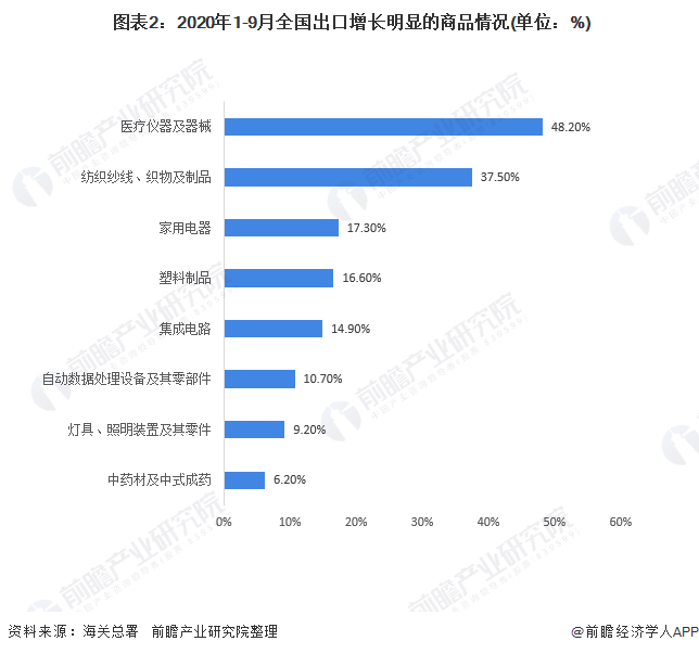 2020年中国对外贸易行业进出口现状与趋势分析 累计出口总值仍实现正