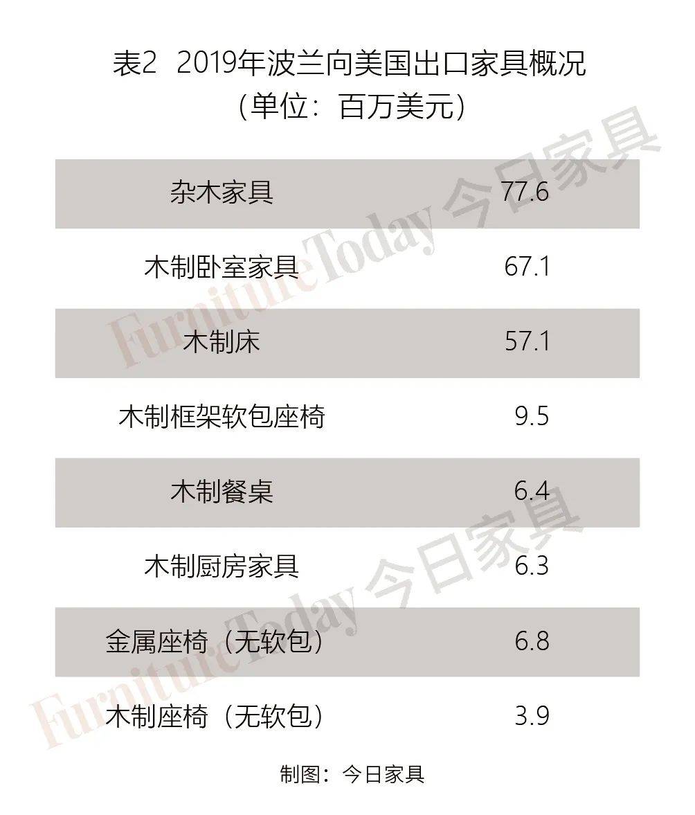 崛起的波兰家具：或赶超德国成为全球第二大家